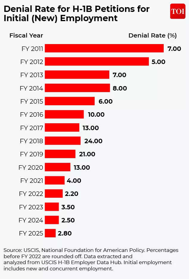 Denial rate for H-1B petitions